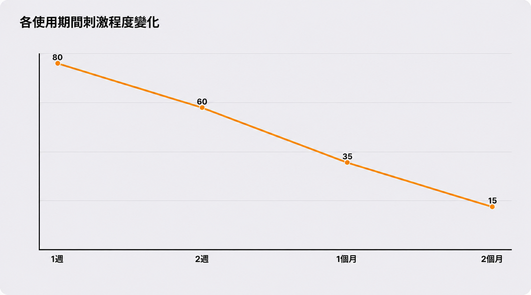 依使用期間不同的刺激程度變化趨勢
