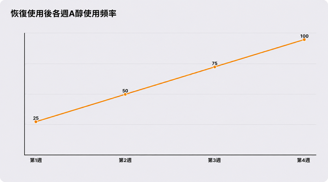 恢復使用後各週視黃醇使用頻次示意圖