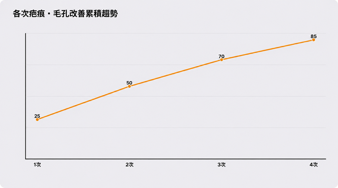 各次療程之間，疤痕與毛孔改善逐步累積的示意流程