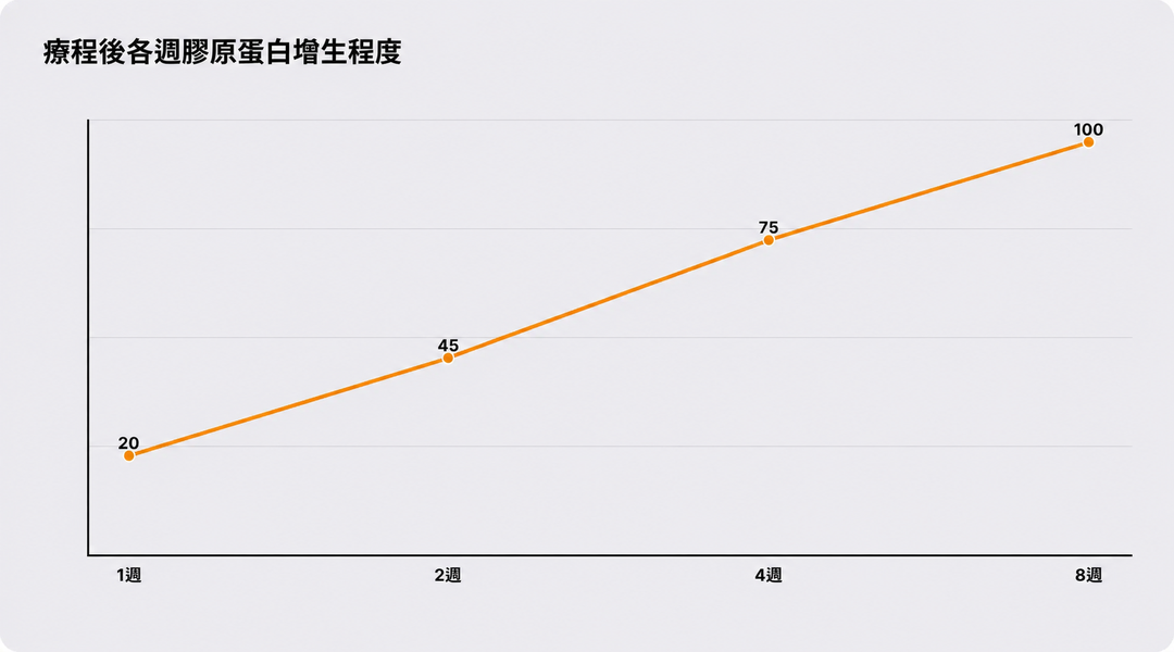 術後各週膠原蛋白填充程度