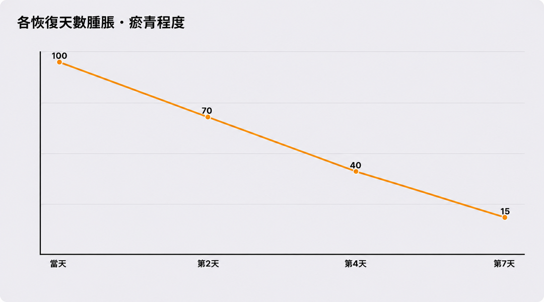 各恢復天數腫脹與淤青程度示意圖
