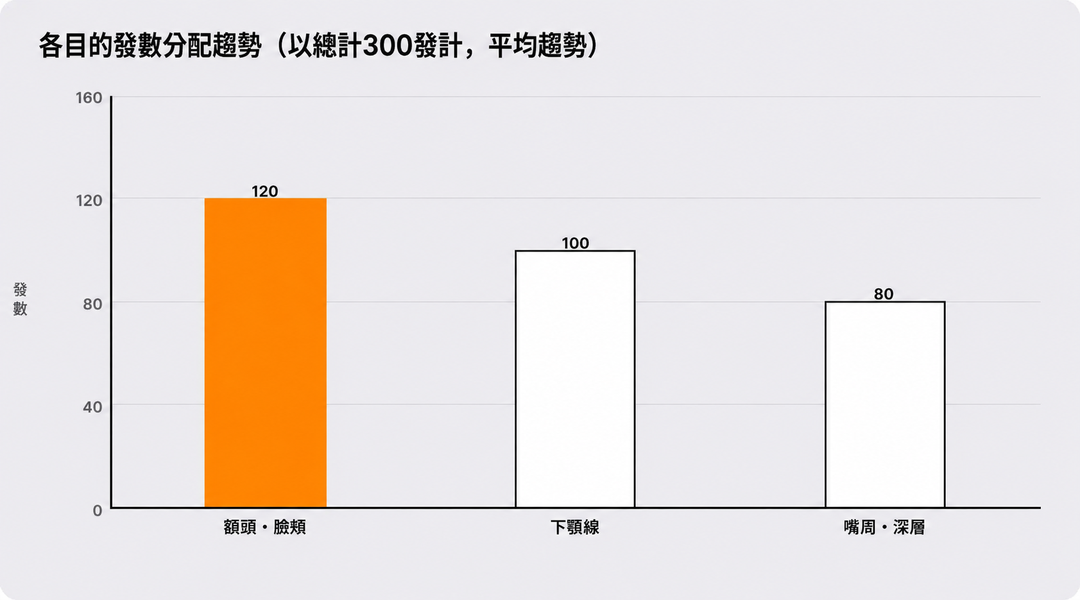 依目的的發數分配趨勢（以全臉300發為基準，平均趨勢）