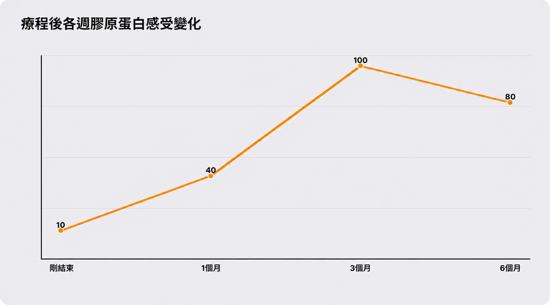 療程後各週次膠原蛋白體感變化示意圖