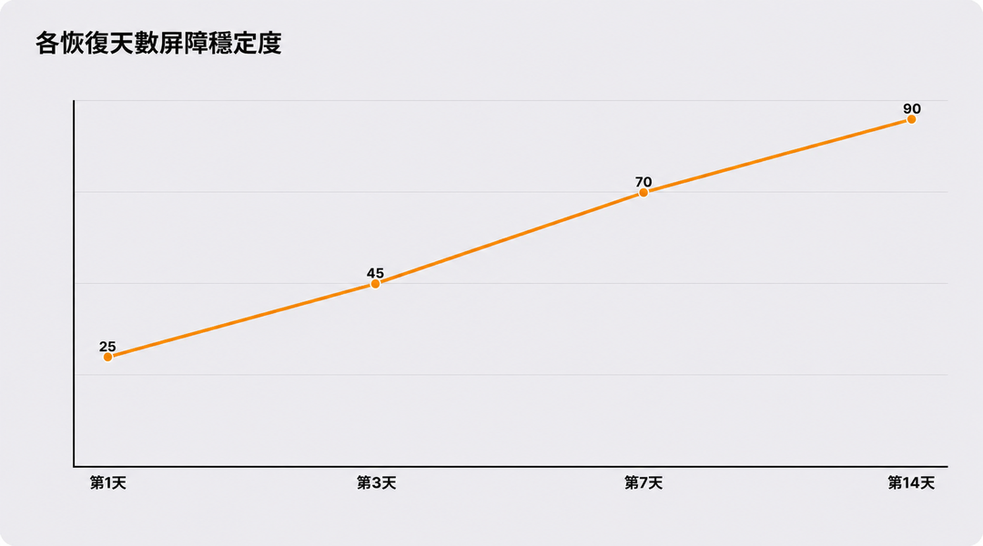按恢復天數顯示的屏障穩定程度示意圖