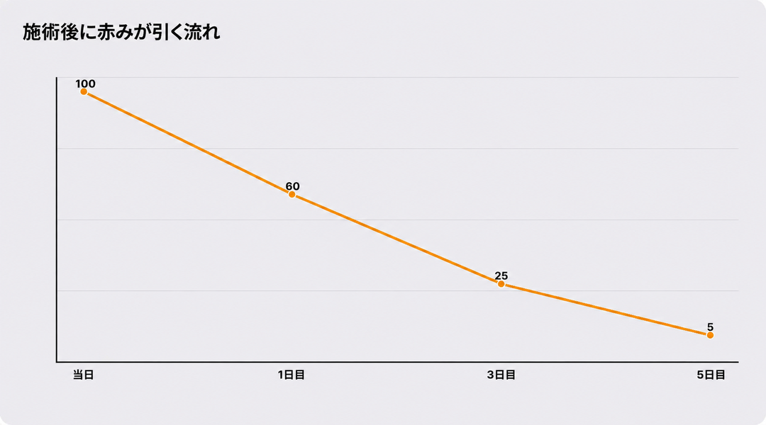 赤みがおさまるまでの、日を追ったイメージ