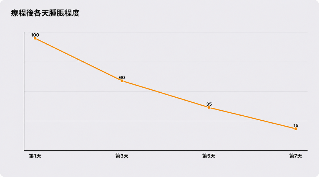 術後各日腫脹程度變化