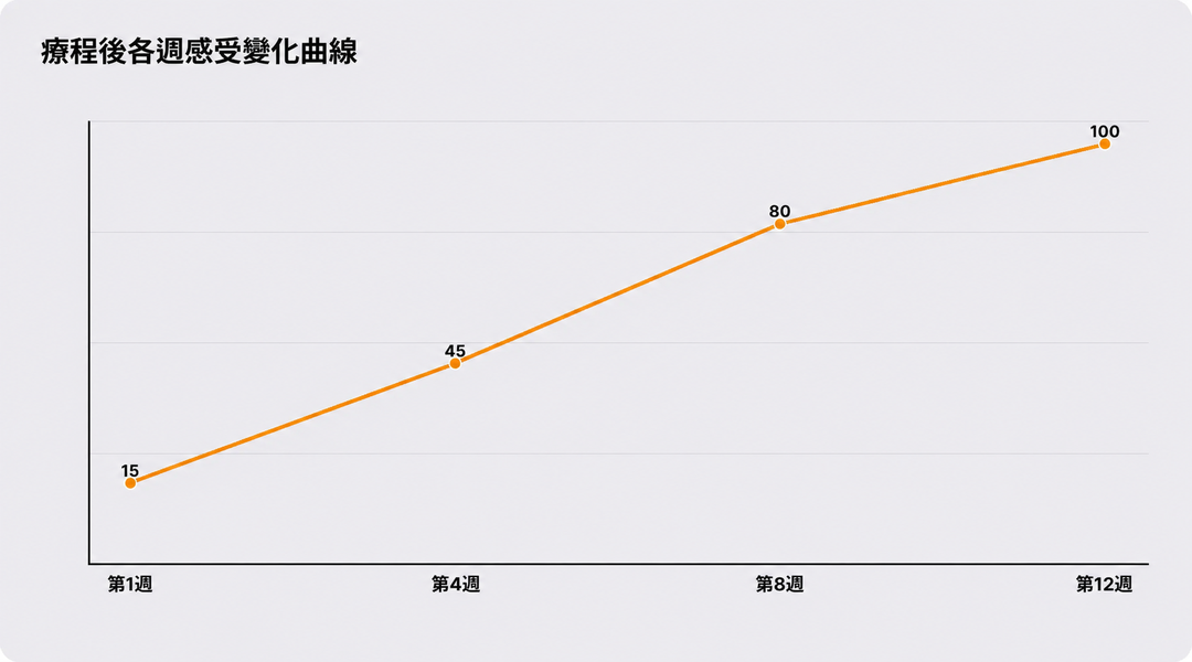 術後各週肌膚變化感受曲線圖