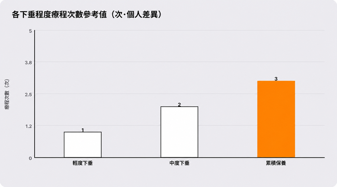 依鬆弛程度的建議療程次數參考（次數依個人差異而異）