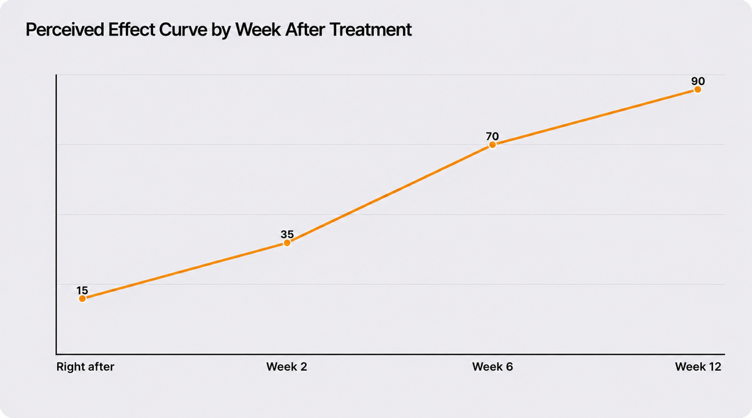Perceived effect curve by week after the procedure