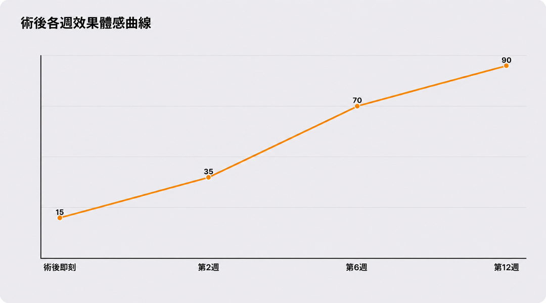 療程後各週效果感受曲線