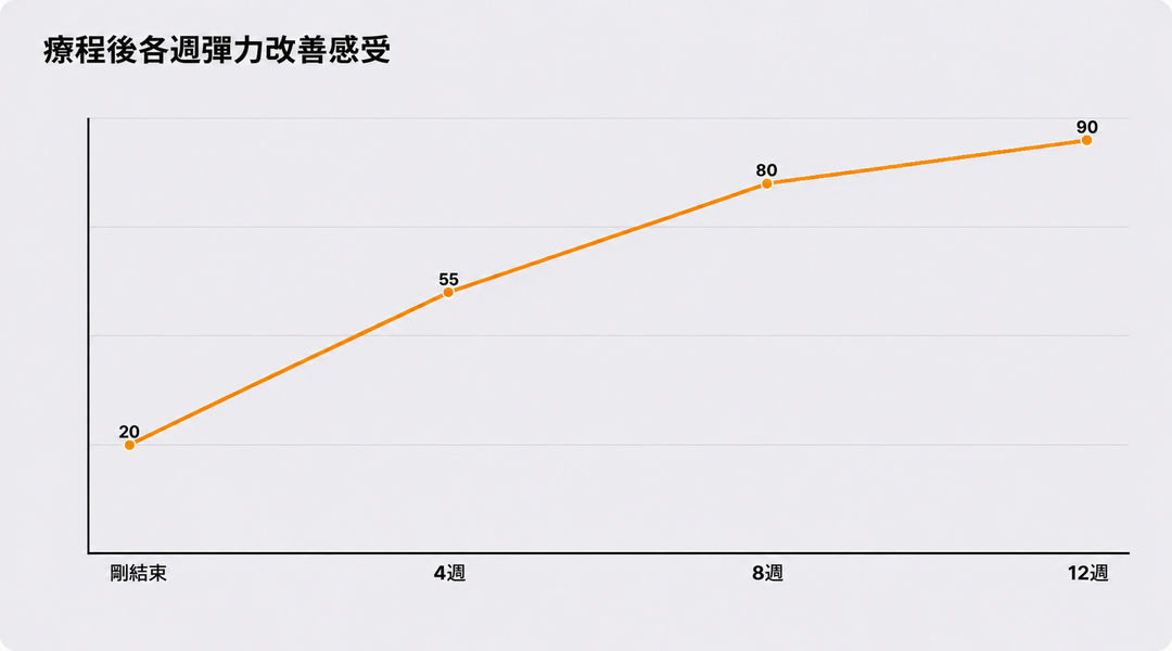 療程後各週彈性改善的體感曲線