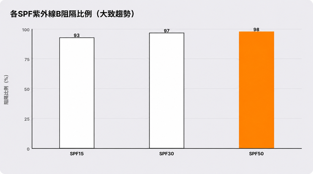 不同SPF對應的UVB阻隔比例（大略趨勢）