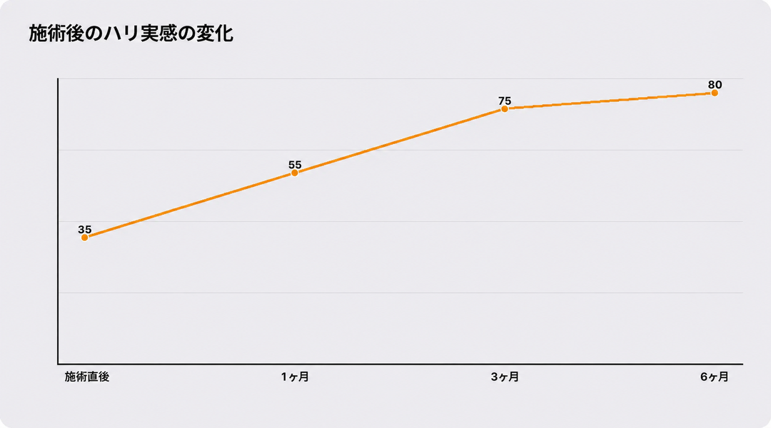 施術後、ハリの実感が時期とともに積み上がるイメージ