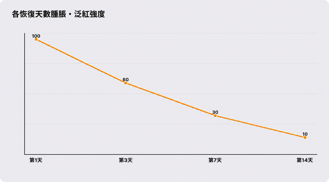 術後各天腫脹與泛紅強度的消退趨勢