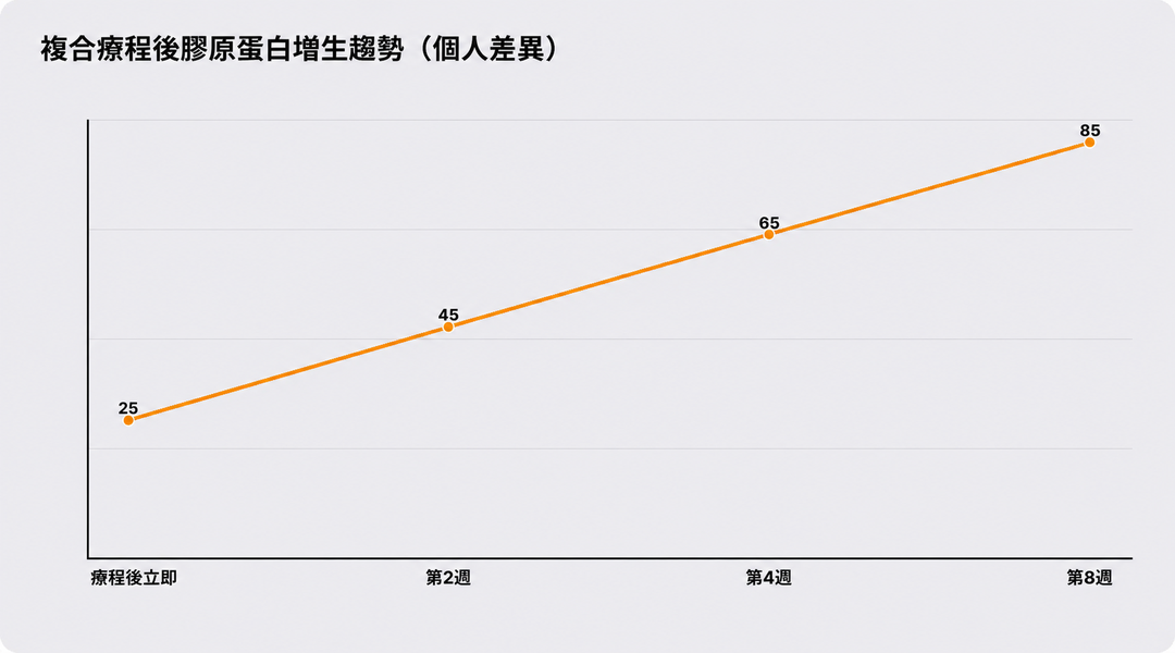 複合療程後膠原蛋白生成走勢示意圖（個人差異）