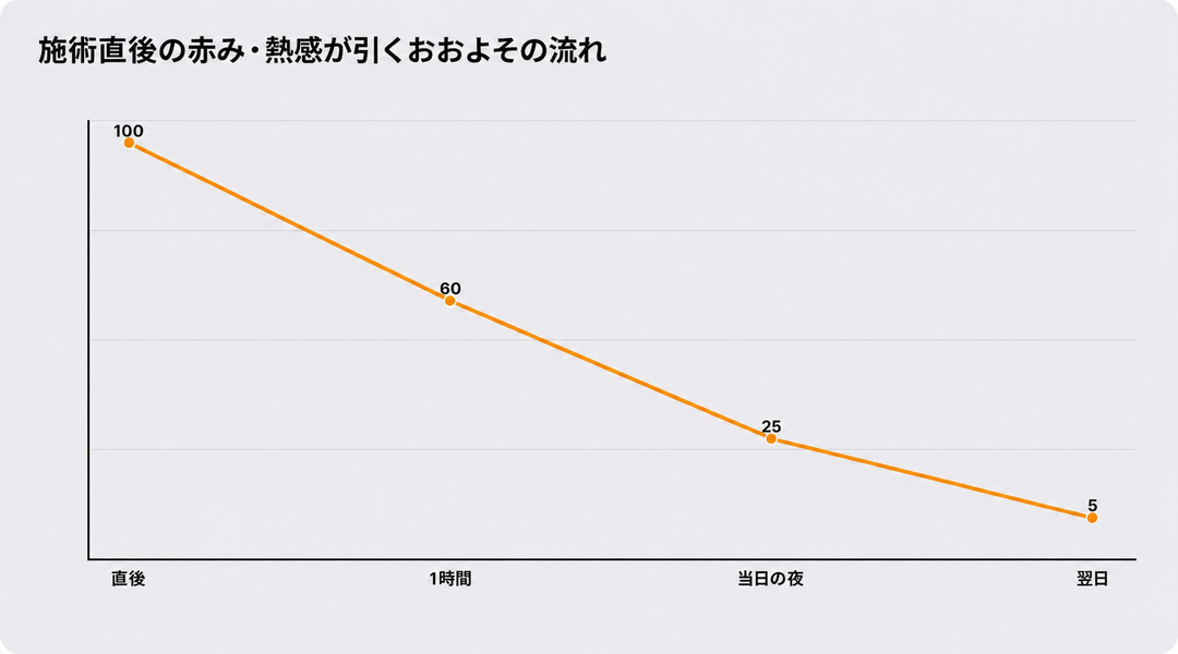施術直後、赤み・熱感が引いていくおおよその流れ