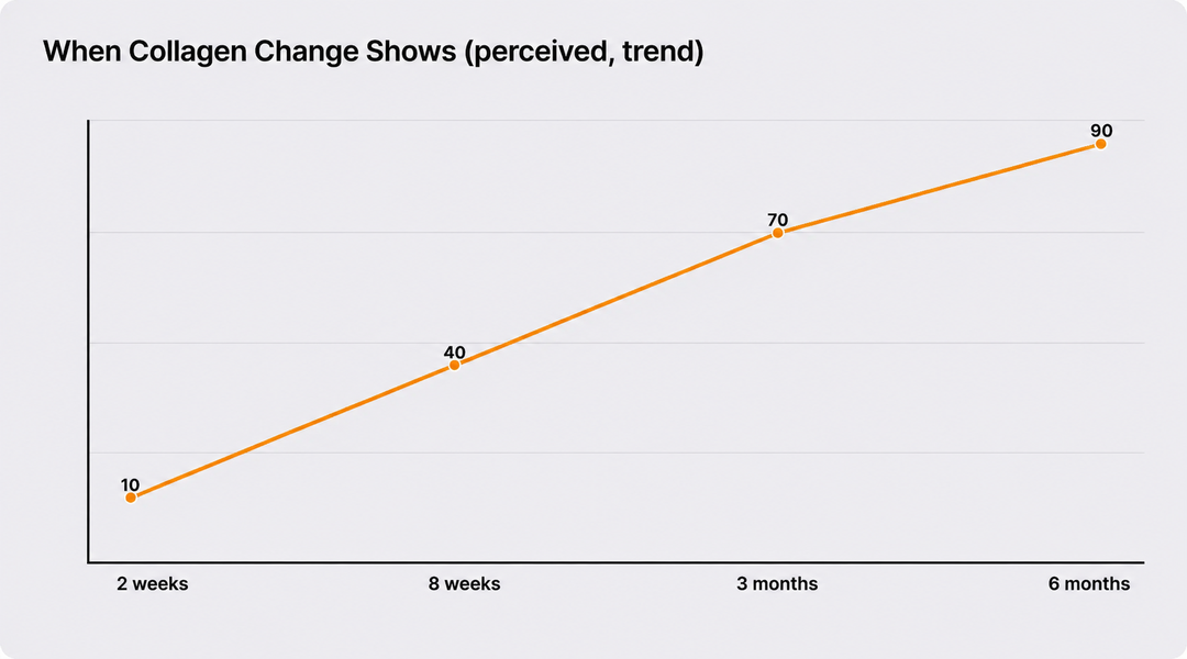 When Collagen changes typically become noticeable (perceived experience, general trend)