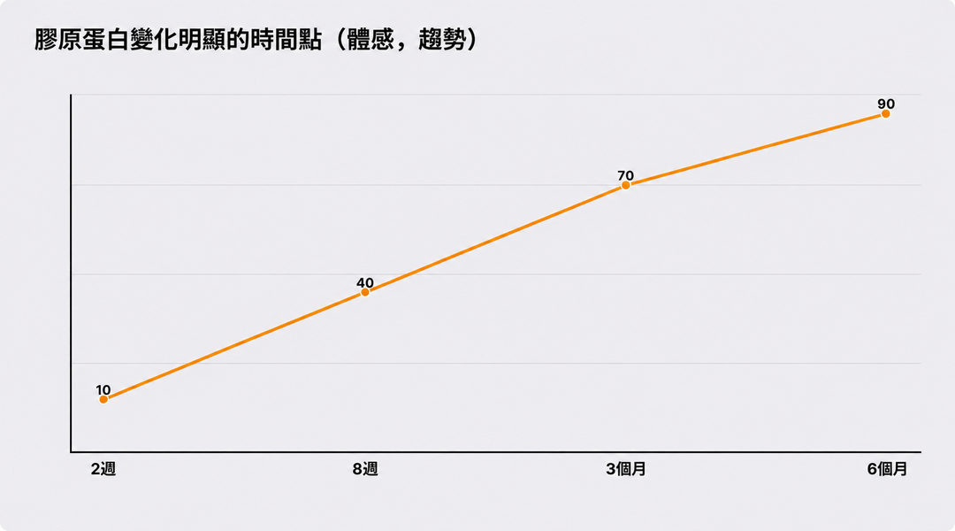 膠原蛋白變化趨於明顯的時間點（主觀感受，整體趨勢）