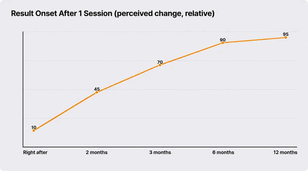 Typical result progression after one session (perceived change, relative values)