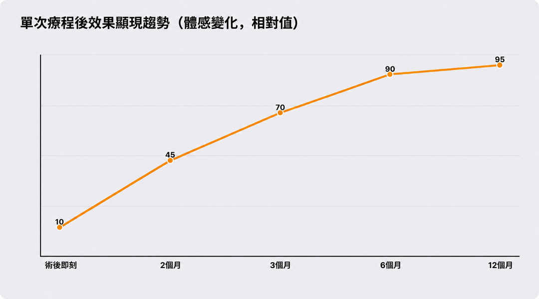 單次療程後效果隨時間逐步穩定的趨勢示意，實際修復速度因人而異