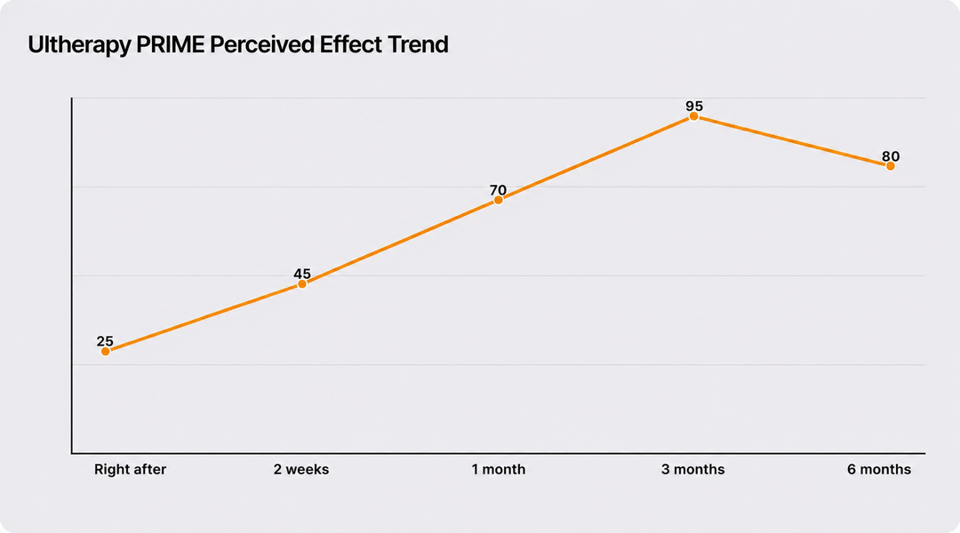 Graph showing Ultherapy Prime results over time