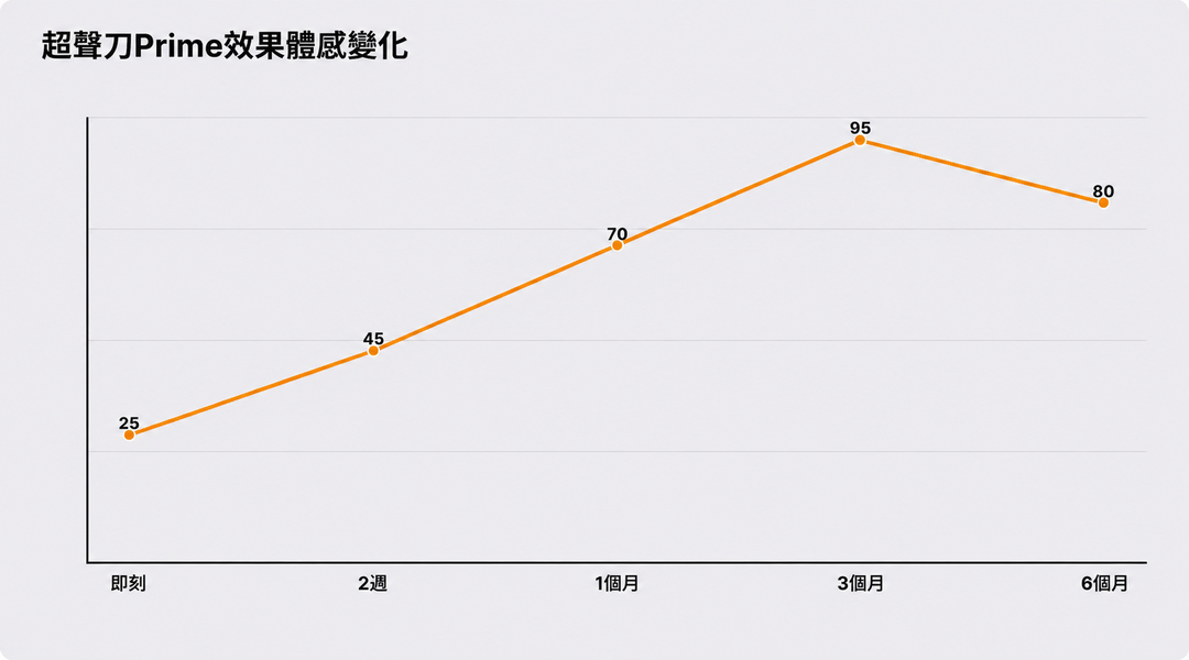 超聲刀Prime效果體感變化趨勢圖