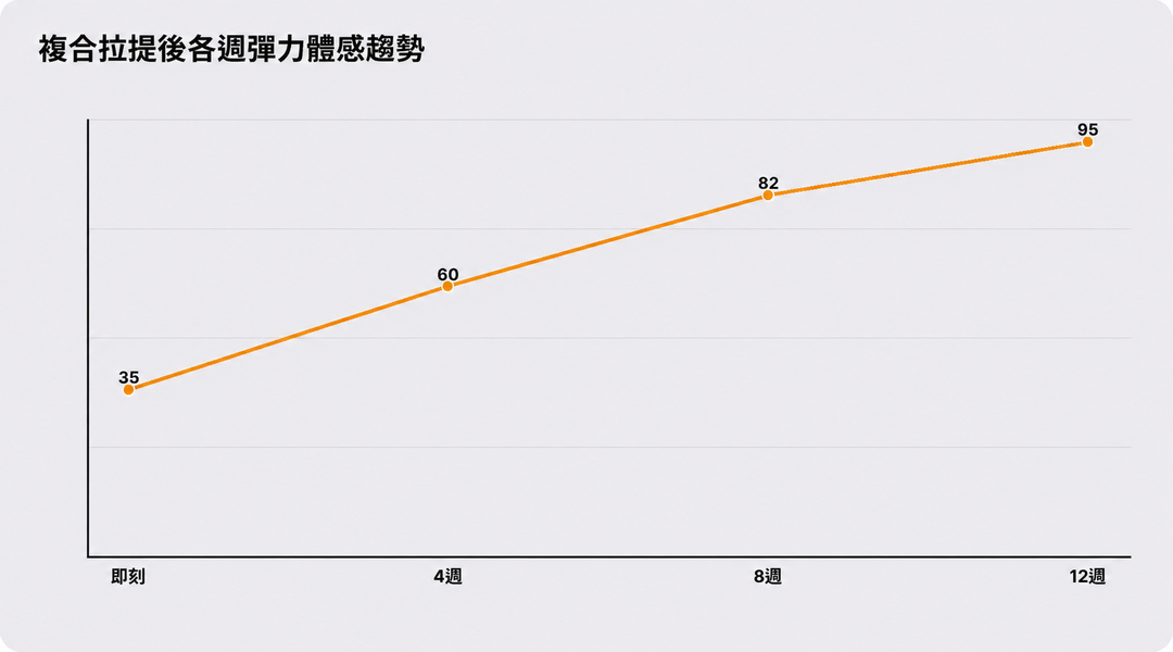 複合提升後各週彈性感受恢復歷程