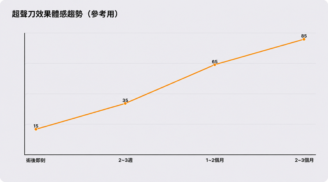 超聲刀效果感受趨勢（參考用）