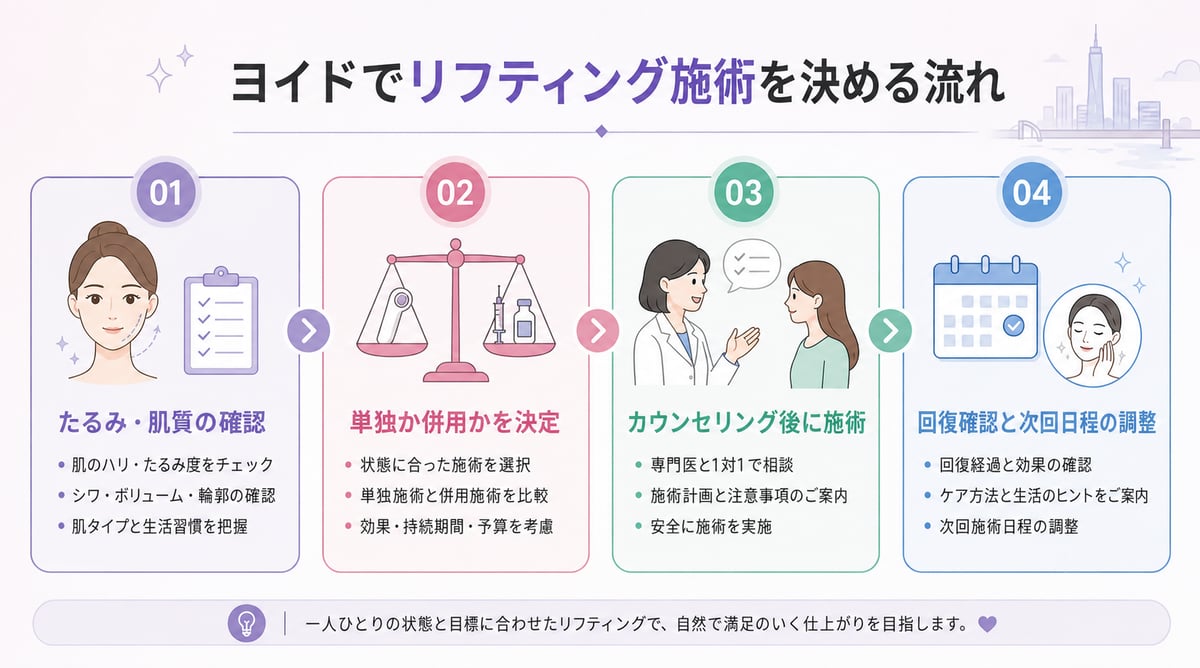 リフト施術を決めるときの見きわめの順序