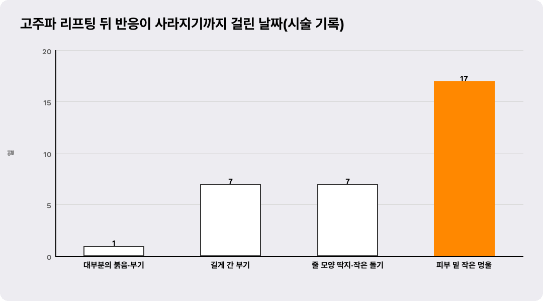 หลังทำ Thermage รอยแดงและบวมควรหายภายในกี่วัน?