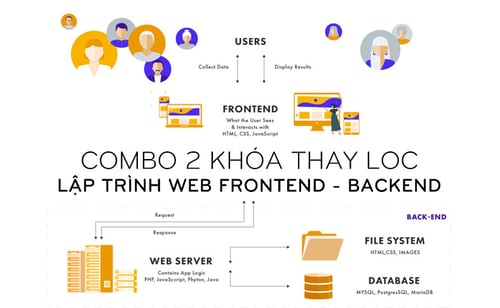 Combo 2 Khóa Học Lập Trình Web Frontend – Backend – Thayloc