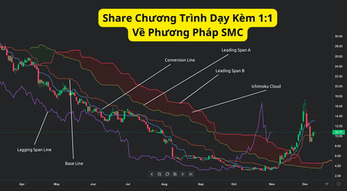 Chương Trình Dạy Kèm 1:1 Về Phương Pháp SMC Cùng I’m Paul