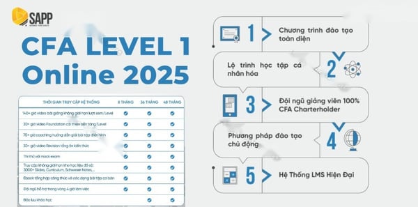 Share Chương Trình Đào Tạo CFA Level 1 Online 2025 Cùng Sapp
