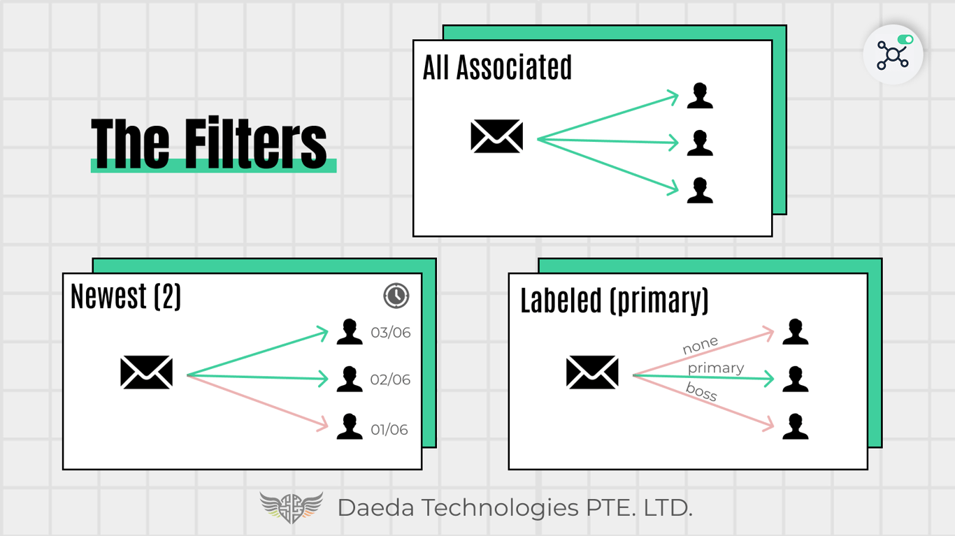 A Glimpse at the Power of Auto Associations Pro