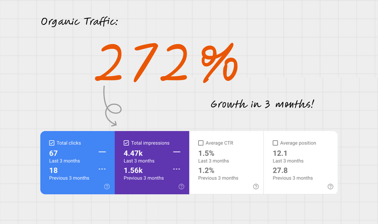 How We Grew Organic Traffic to Our Website by 272% in 3 Months