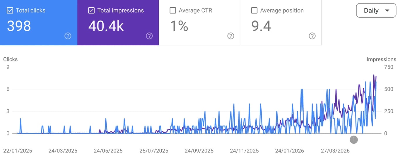 Site Growth - Marketing Systems project screenshot showing the interface
