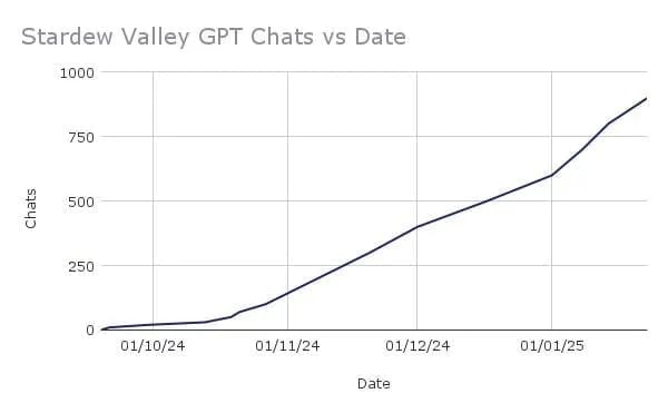 Stardew Valley Wiki Chatbot GPT - AI Tools project screenshot showing the interface
