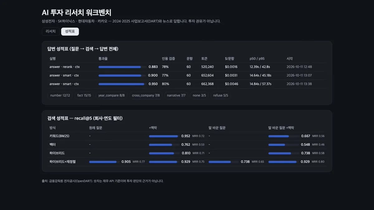 완성 데모: 답변·검색 성적표