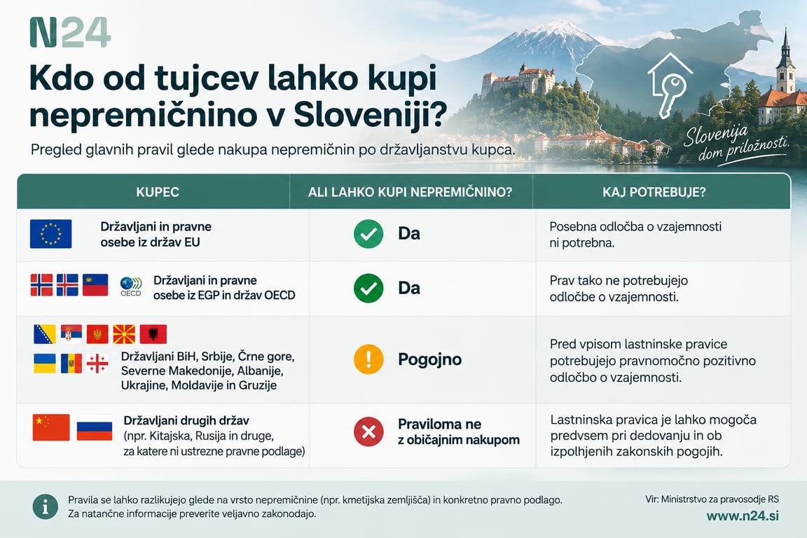 Tabela prikazuje, kateri tujci lahko kupijo nepremičnino v Sloveniji ter kdaj potrebujejo odločbo o vzajemnosti.