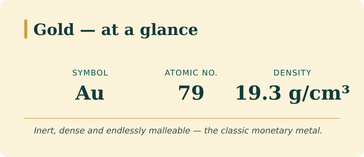 Gold at a glance — symbol Au, atomic number 79, density 19.3 g/cm³