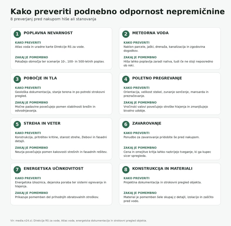 Kontrolni seznam osmih preverjanj podnebne odpornosti nepremičnine pred nakupom, vključno s poplavami, vročino, zavarovanjem in materiali.