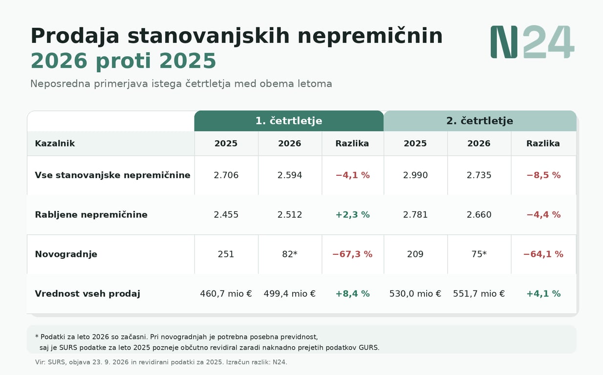Primerjava števila in vrednosti prodaj stanovanjskih nepremičnin v Sloveniji v Q1 in Q2 2025 ter 2026.