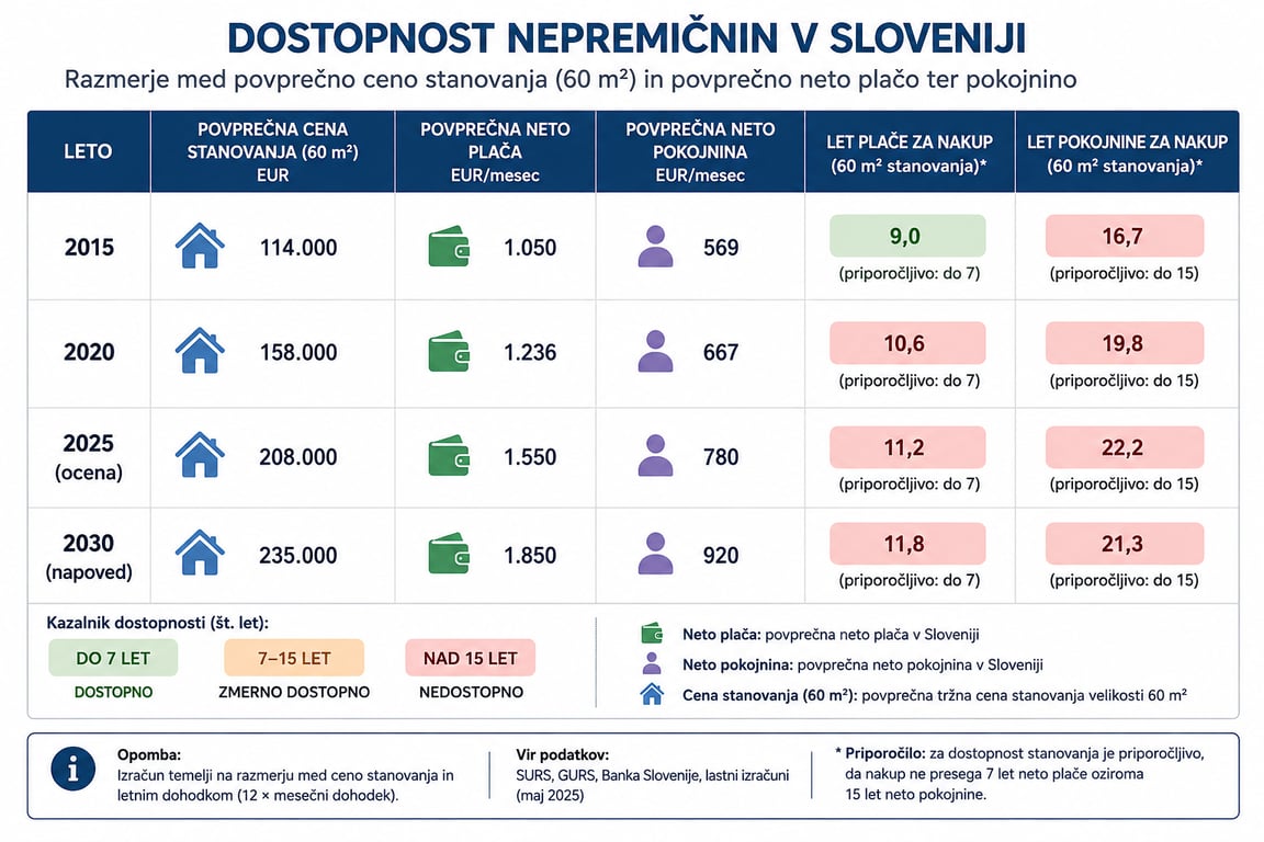 Dostopnost nepremičnin v Sloveniji – primerjava cen 60 m² stanovanja, povprečne neto plače in pokojnine med letoma 2015 in 2030.