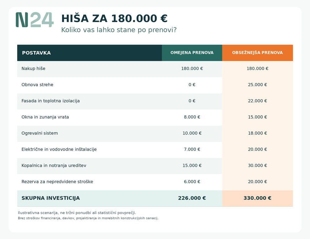 Infografika N24 prikazuje primerjavo stroškov omejene in obsežnejše prenove hiše za 180.000 evrov. Skupna investicija znaša 226.000 oziroma 330.000 evrov.