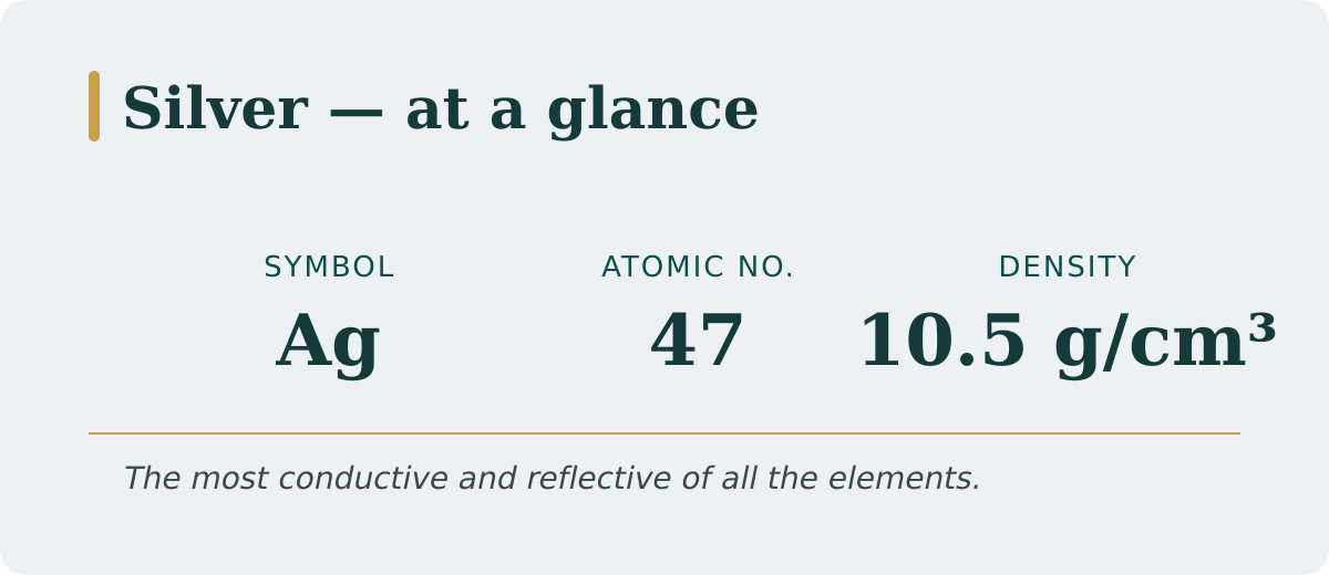 Silver at a glance — symbol Ag, atomic number 47, density 10.5 g/cm³
