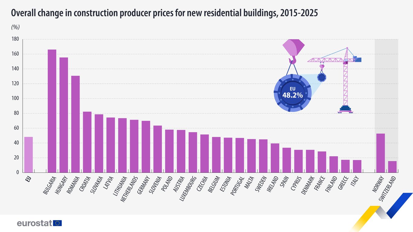 Graf Eurostata o rasti gradbenih cen novih stanovanjskih stavb v Evropi med 2015 in 2025, z najvišjo rastjo v Bolgariji, na Madžarskem in v Romuniji.
