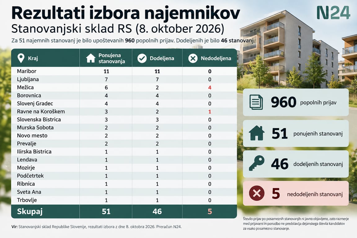 Infografika N24 prikazuje rezultate izbora najemnikov Stanovanjskega sklada RS oktobra 2026. Za 51 stanovanj je prispelo 960 popolnih prijav, dodeljenih je bilo 46 stanovanj, pet pa jih je ostalo nedodeljenih. Tabela prikazuje rezultate po 17 slovenskih krajih.