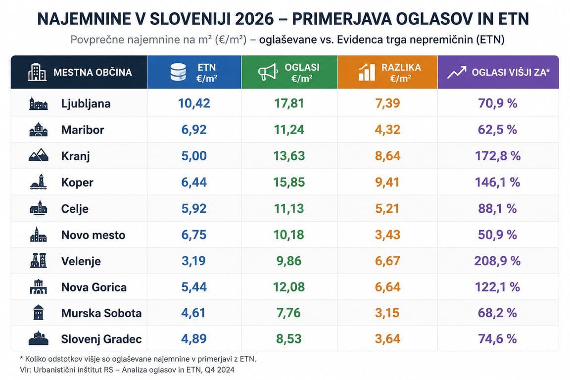 Primerjava najemnin v Sloveniji 2026 po mestnih občinah: podatki ETN in oglaševane najemnine na m² v Ljubljani, Mariboru, Kopru, Kranju, Celju in drugih mestih.
