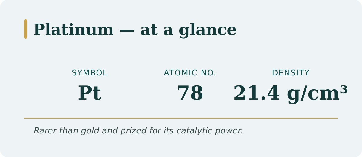 Platinum at a glance — symbol Pt, atomic number 78, density 21.4 g/cm³