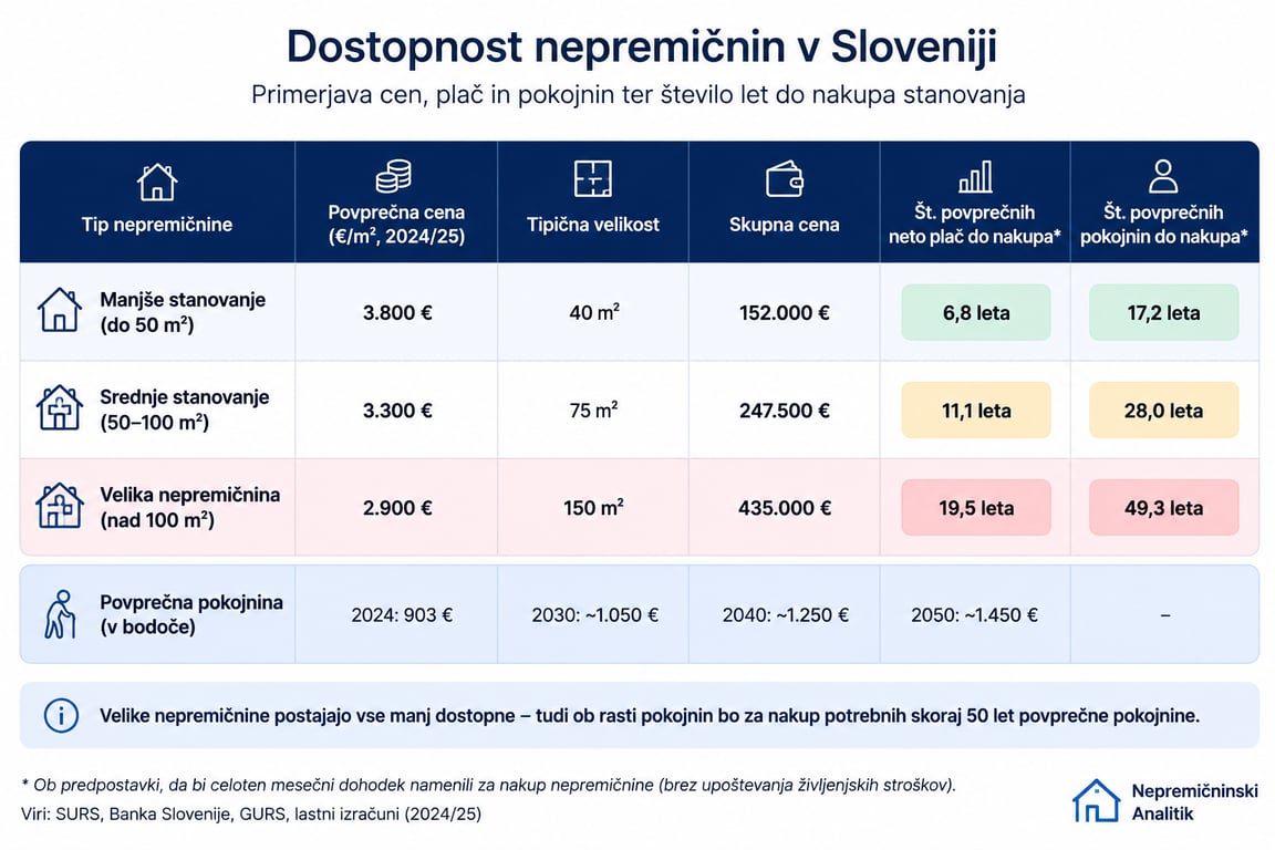 Dostopnost nepremičnin v Sloveniji – primerjava cen manjših, srednjih in velikih stanovanj glede na povprečne neto plače in pokojnine.